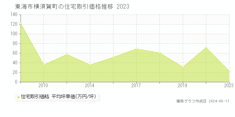 東海市横須賀町の住宅価格推移グラフ 