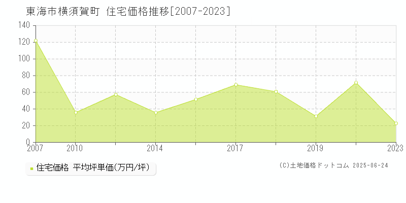 横須賀町(東海市)の住宅価格推移グラフ(坪単価)[2007-2023年]