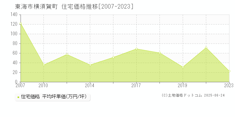 東海市横須賀町の住宅価格推移グラフ 