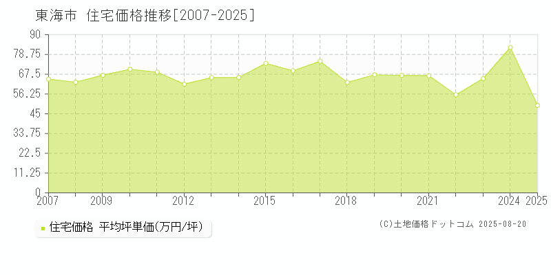 東海市(愛知県)の住宅価格推移グラフ(坪単価)[2007-2025年]