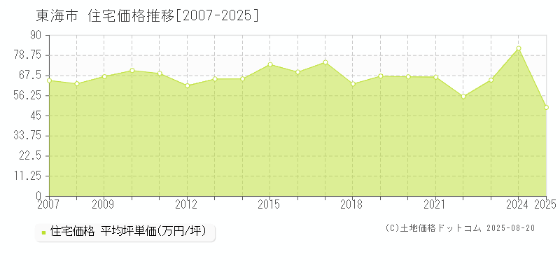 東海市の住宅価格推移グラフ 