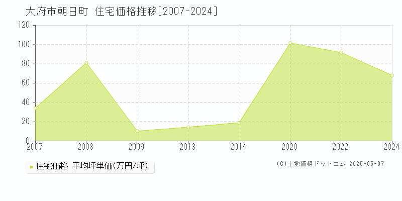 朝日町(大府市)の住宅価格推移グラフ(坪単価)[2007-2024年]