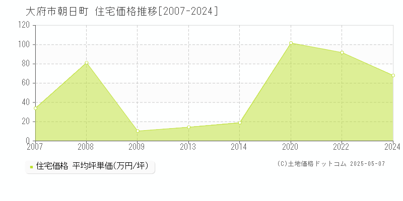 大府市朝日町の住宅価格推移グラフ 