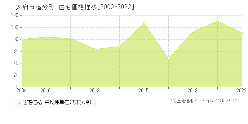 追分町(大府市)の住宅価格推移グラフ(坪単価)[2009-2022年]