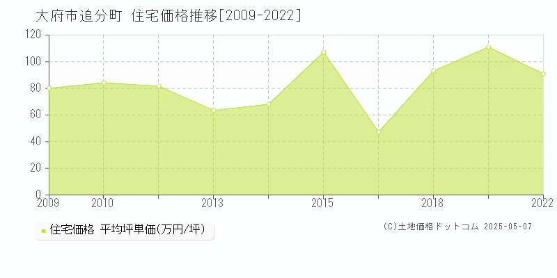 大府市追分町の住宅価格推移グラフ 