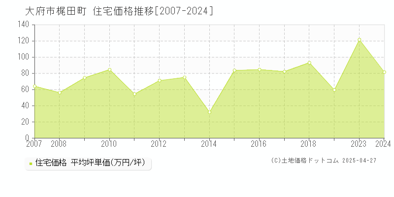 大府市梶田町の住宅価格推移グラフ 