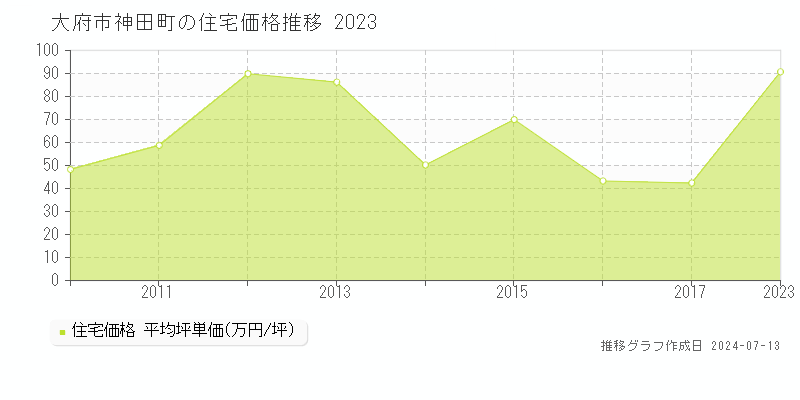 大府市神田町の住宅価格推移グラフ 