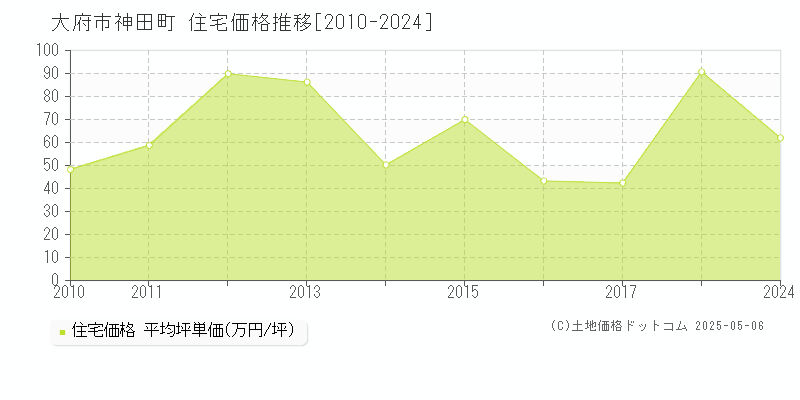 神田町(大府市)の住宅価格推移グラフ(坪単価)[2010-2024年]