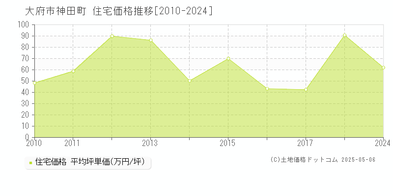 大府市神田町の住宅取引価格推移グラフ 