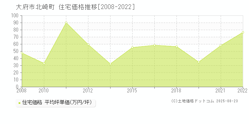 北崎町(大府市)の住宅価格推移グラフ(坪単価)[2008-2022年]