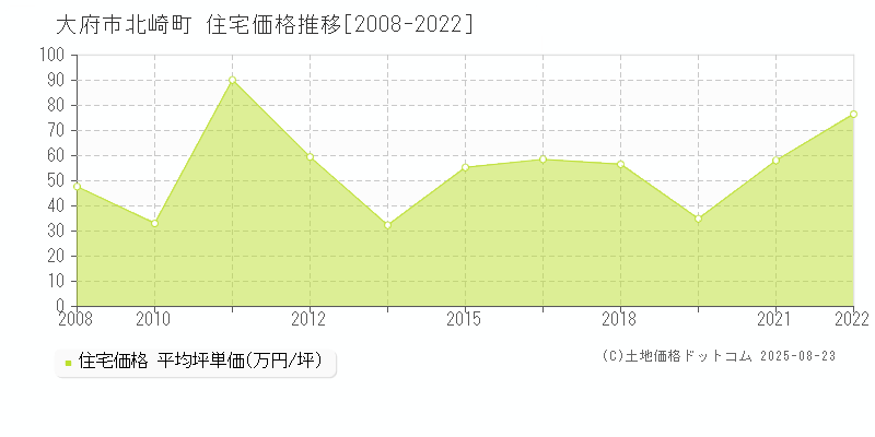 大府市北崎町の住宅価格推移グラフ 