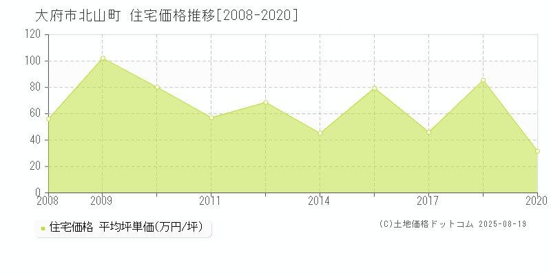 北山町(大府市)の住宅価格推移グラフ(坪単価)[2008-2020年]