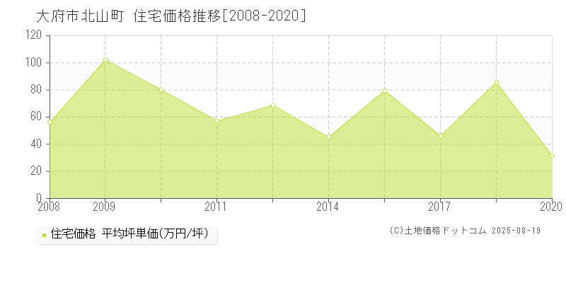 大府市北山町の住宅価格推移グラフ 