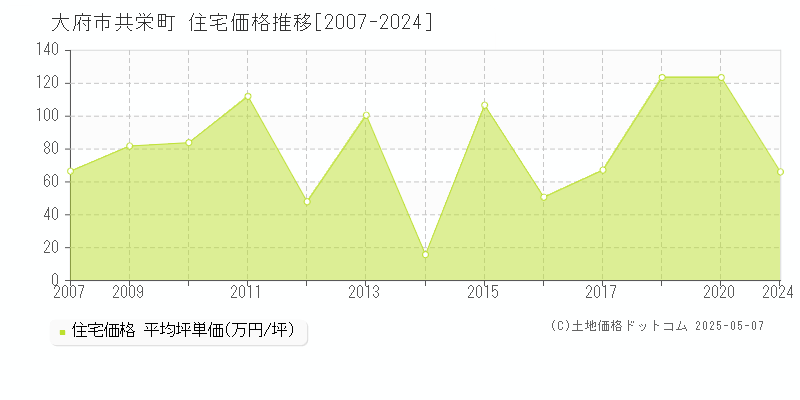 共栄町(大府市)の住宅価格推移グラフ(坪単価)[2007-2024年]