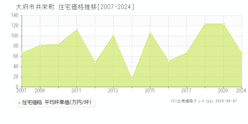 大府市共栄町の住宅価格推移グラフ 