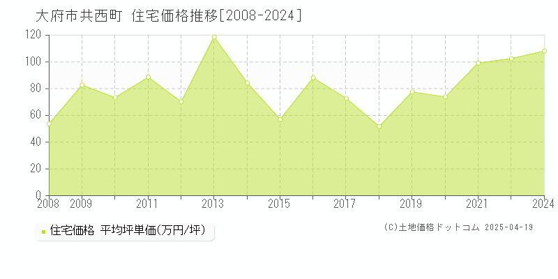 大府市共西町の住宅取引価格推移グラフ 