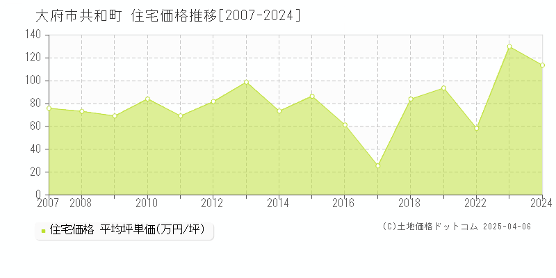 大府市共和町の住宅価格推移グラフ 