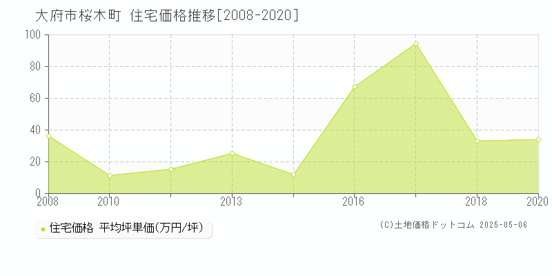 桜木町(大府市)の住宅価格推移グラフ(坪単価)[2008-2020年]