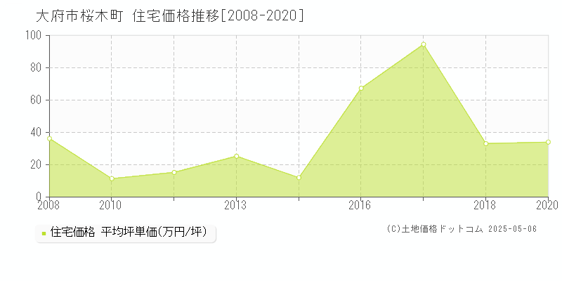 大府市桜木町の住宅価格推移グラフ 