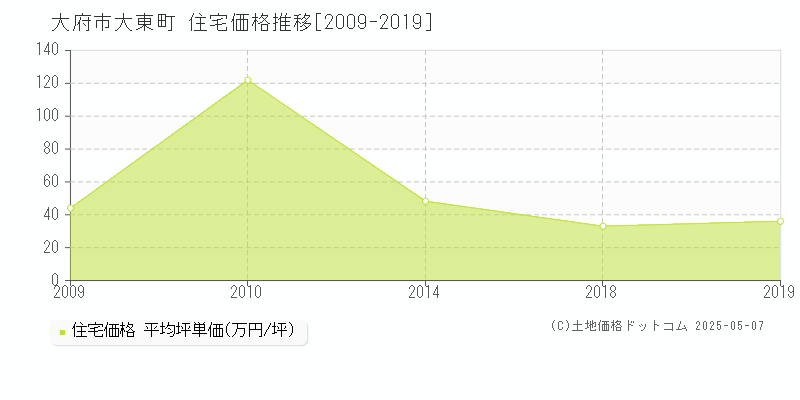 大東町(大府市)の住宅価格推移グラフ(坪単価)[2009-2019年]