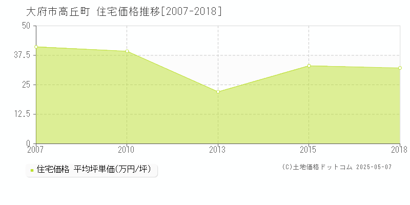 高丘町(大府市)の住宅価格推移グラフ(坪単価)[2007-2018年]