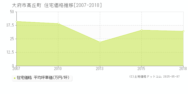 大府市高丘町の住宅価格推移グラフ 