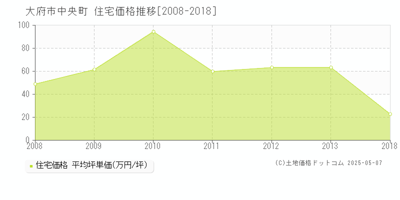 中央町(大府市)の住宅価格推移グラフ(坪単価)[2008-2018年]