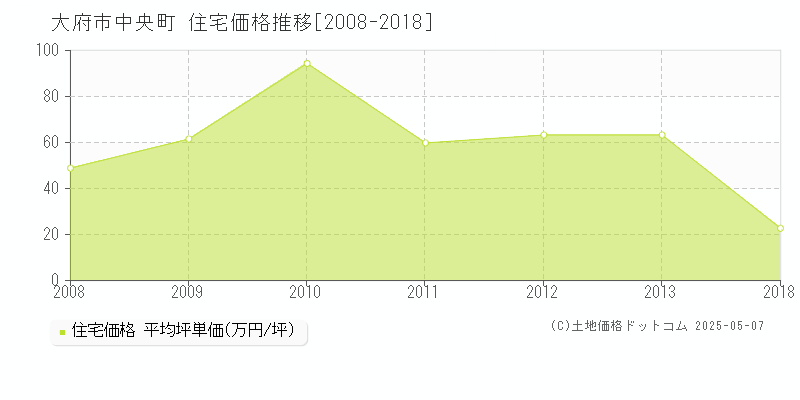 大府市中央町の住宅価格推移グラフ 