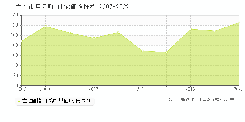 月見町(大府市)の住宅価格推移グラフ(坪単価)[2007-2022年]