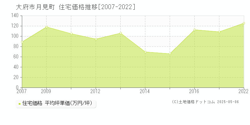 大府市月見町の住宅価格推移グラフ 