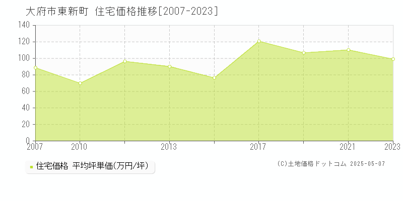 東新町(大府市)の住宅価格推移グラフ(坪単価)[2007-2023年]