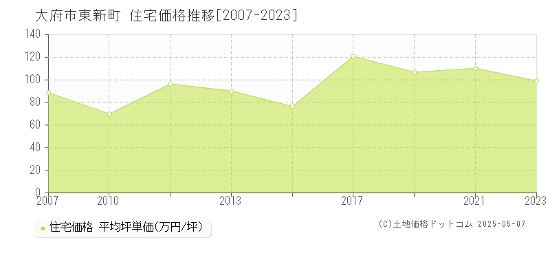 大府市東新町の住宅価格推移グラフ 