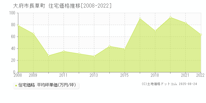 長草町(大府市)の住宅価格推移グラフ(坪単価)[2008-2022年]