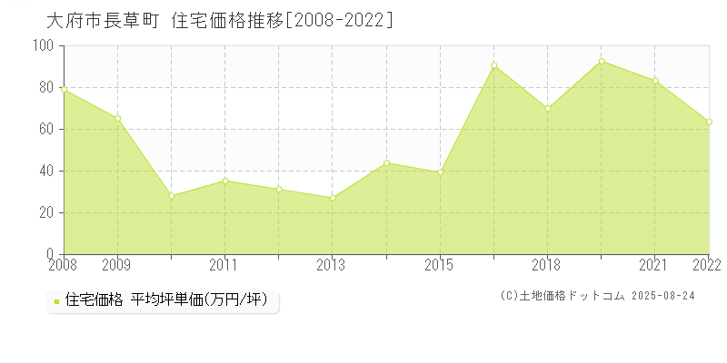 大府市長草町の住宅価格推移グラフ 