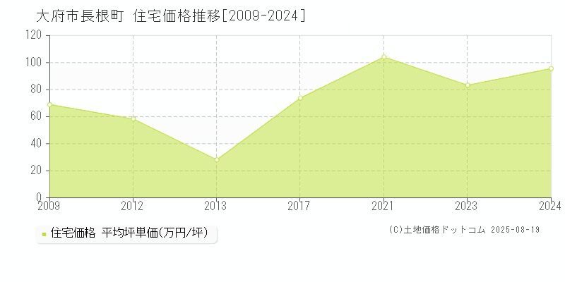 長根町(大府市)の住宅価格推移グラフ(坪単価)[2009-2024年]