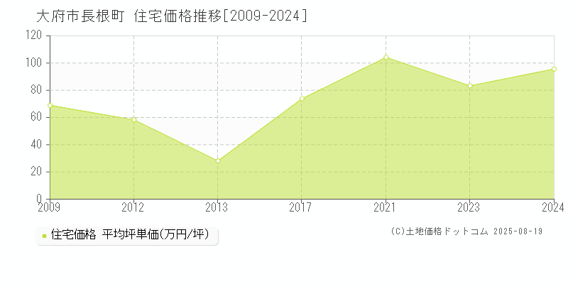 大府市長根町の住宅価格推移グラフ 