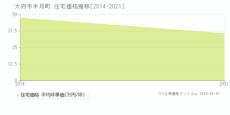 半月町(大府市)の住宅価格推移グラフ(坪単価)[2014-2021年]