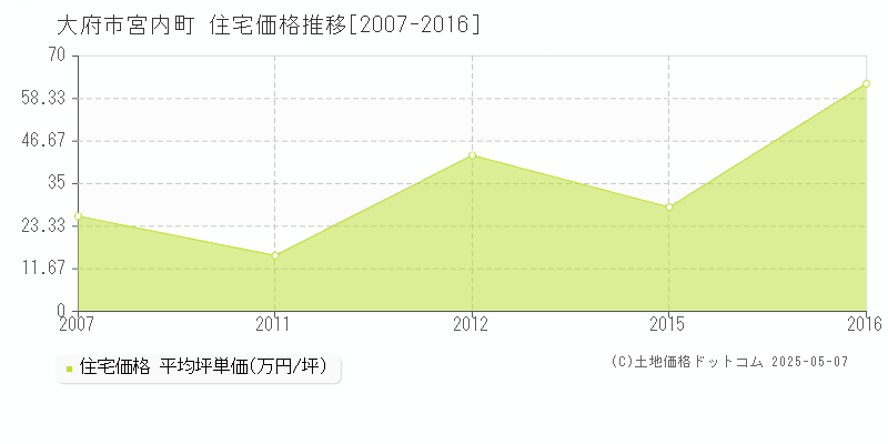 宮内町(大府市)の住宅価格推移グラフ(坪単価)[2007-2016年]