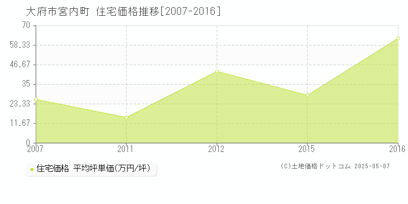 大府市宮内町の住宅価格推移グラフ 