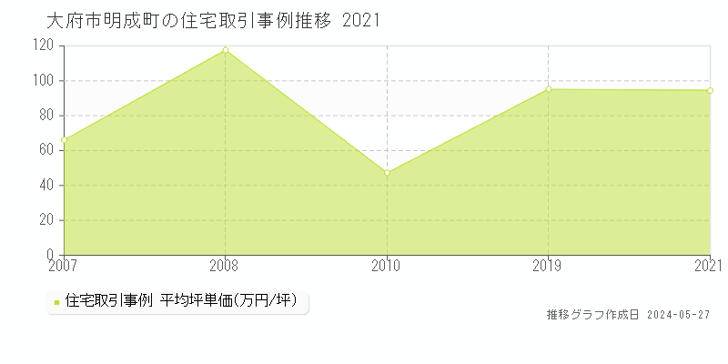 大府市明成町の住宅価格推移グラフ 