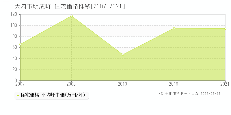 明成町(大府市)の住宅価格推移グラフ(坪単価)[2007-2021年]