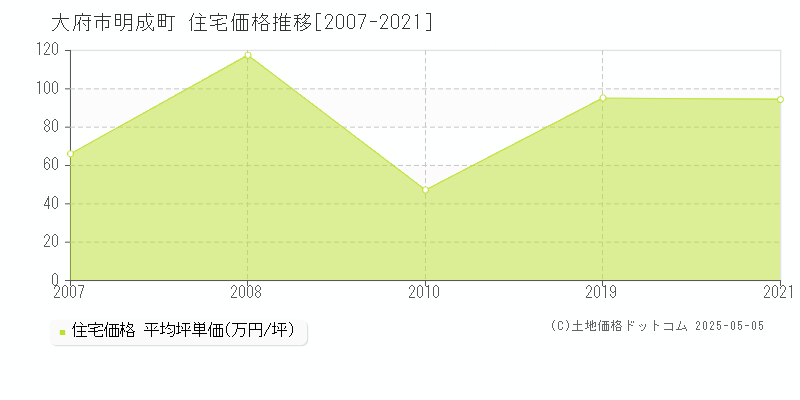 大府市明成町の住宅価格推移グラフ 