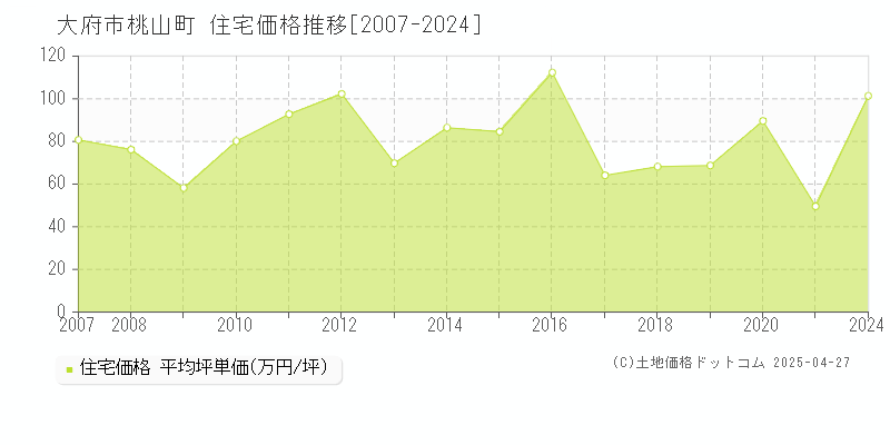 大府市桃山町の住宅価格推移グラフ 