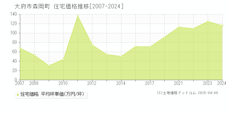 大府市森岡町の住宅価格推移グラフ 