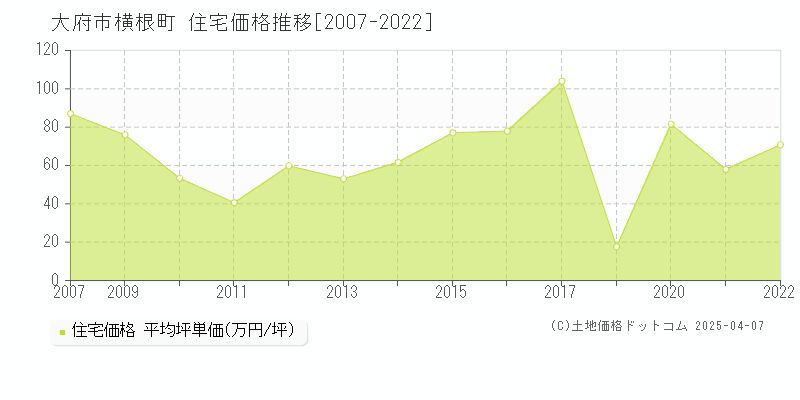 大府市横根町の住宅価格推移グラフ 