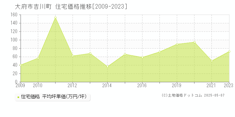 吉川町(大府市)の住宅価格推移グラフ(坪単価)[2009-2023年]