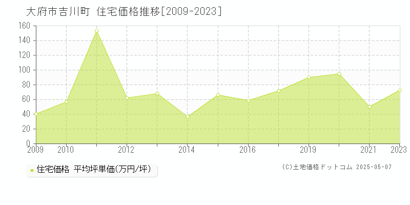 大府市吉川町の住宅価格推移グラフ 