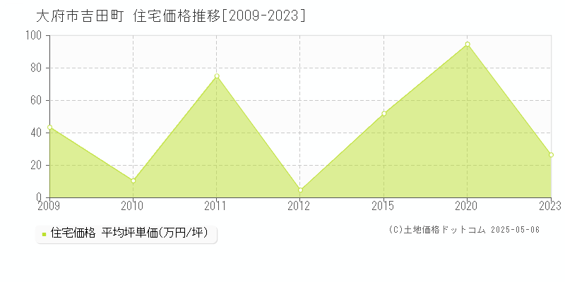 吉田町(大府市)の住宅価格推移グラフ(坪単価)[2009-2023年]