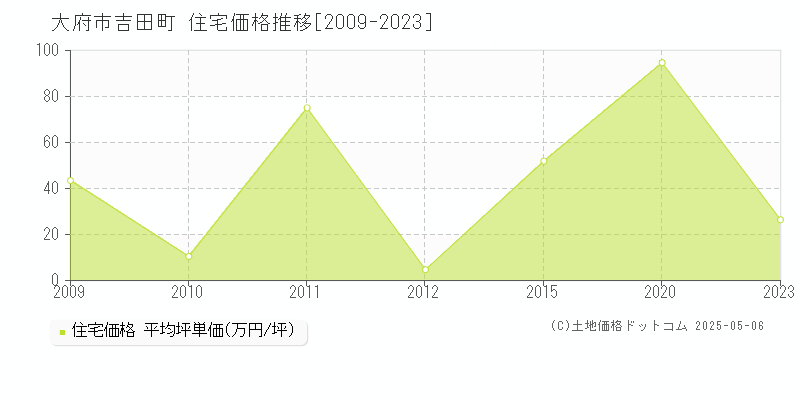 大府市吉田町の住宅価格推移グラフ 