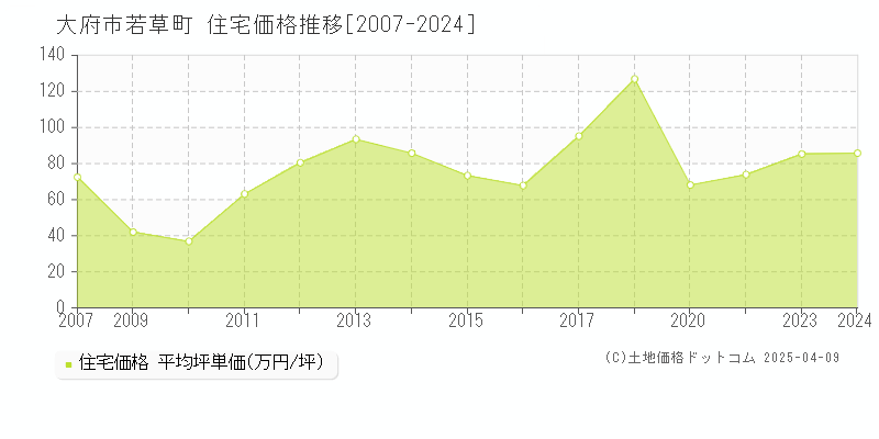 大府市若草町の住宅価格推移グラフ 